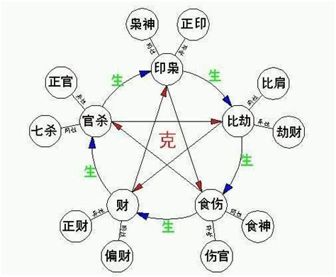 八字生克|八字基礎知識5—十神生克，六親代表，時間代表